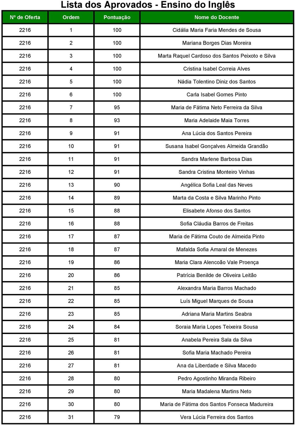 Silva 2216 8 93 Maria Adelaide Maia Torres 2216 9 91 Ana Lúcia dos Santos Pereira 2216 10 91 Susana Isabel Gonçalves Almeida Grandão 2216 11 91 Sandra Marlene Barbosa Dias 2216 12 91 Sandra Cristina