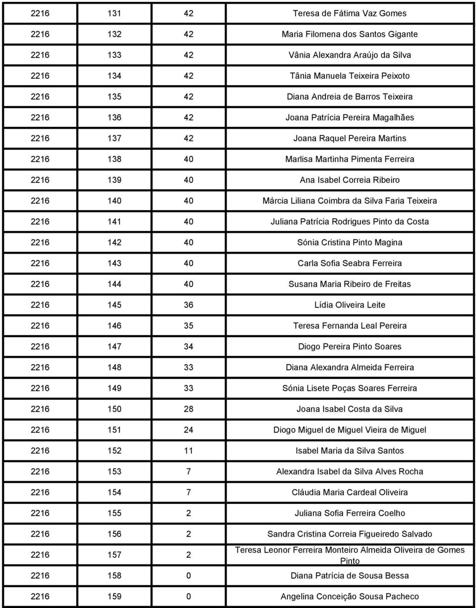 40 Márcia Liliana Coimbra da Silva Faria Teixeira 2216 141 40 Juliana Patrícia Rodrigues Pinto da Costa 2216 142 40 Sónia Cristina Pinto Magina 2216 143 40 Carla Sofia Seabra Ferreira 2216 144 40