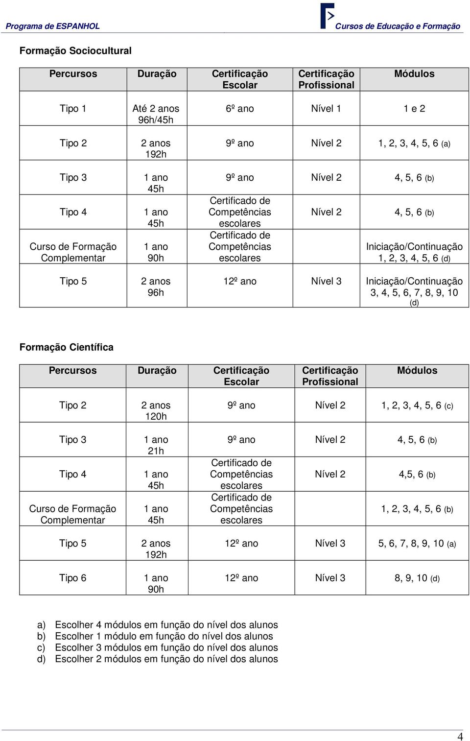 Nível 2 4, 5, 6 (b) Iniciação/Continuação 1, 2, 3, 4, 5, 6 (d) 12º ano Nível 3 Iniciação/Continuação 3, 4, 5, 6, 7, 8, 9, 10 (d) Formação Científica Percursos Duração Certificação Escolar