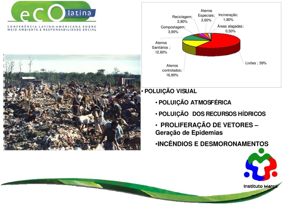 16,80% Lixões ; 59% POLUIÇÃO VISUAL POLUIÇÃO ATMOSFÉRICA POLUIÇÃO DOS