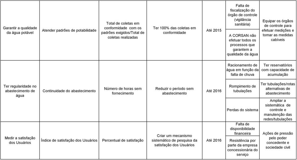 medidas cabíveis Racionamento de água em função da falta de chuva Ter reservatórios com capacidade de acumulação Ter regularidade no abastecimento de água Medir a satisfação dos Usuários Continuidade