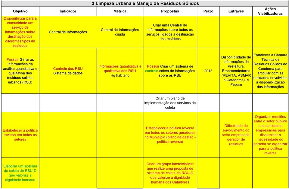 quantitativa e qualitativa dos resíduos sólidos urbanos (RSU) Controle dos RSU Sistema de dados Informações quantitativa e qualitativa dos RSU Hg hab ano Possuir Criar um sistema de controle coleta