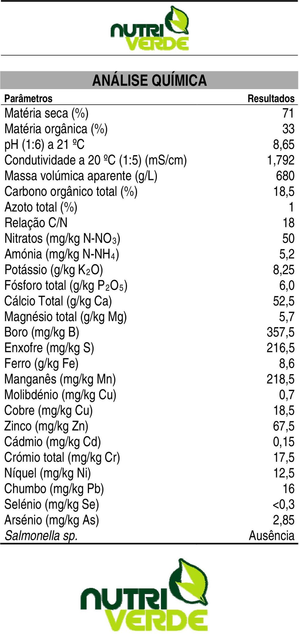 (g/kg Ca) 52,5 Magnésio total (g/kg Mg) 5,7 Boro (mg/kg B) 357,5 Enxofre (mg/kg S) 216,5 Ferro (g/kg Fe) 8,6 Manganês (mg/kg Mn) 218,5 Molibdénio (mg/kg Cu) 0,7 Cobre (mg/kg Cu) 18,5