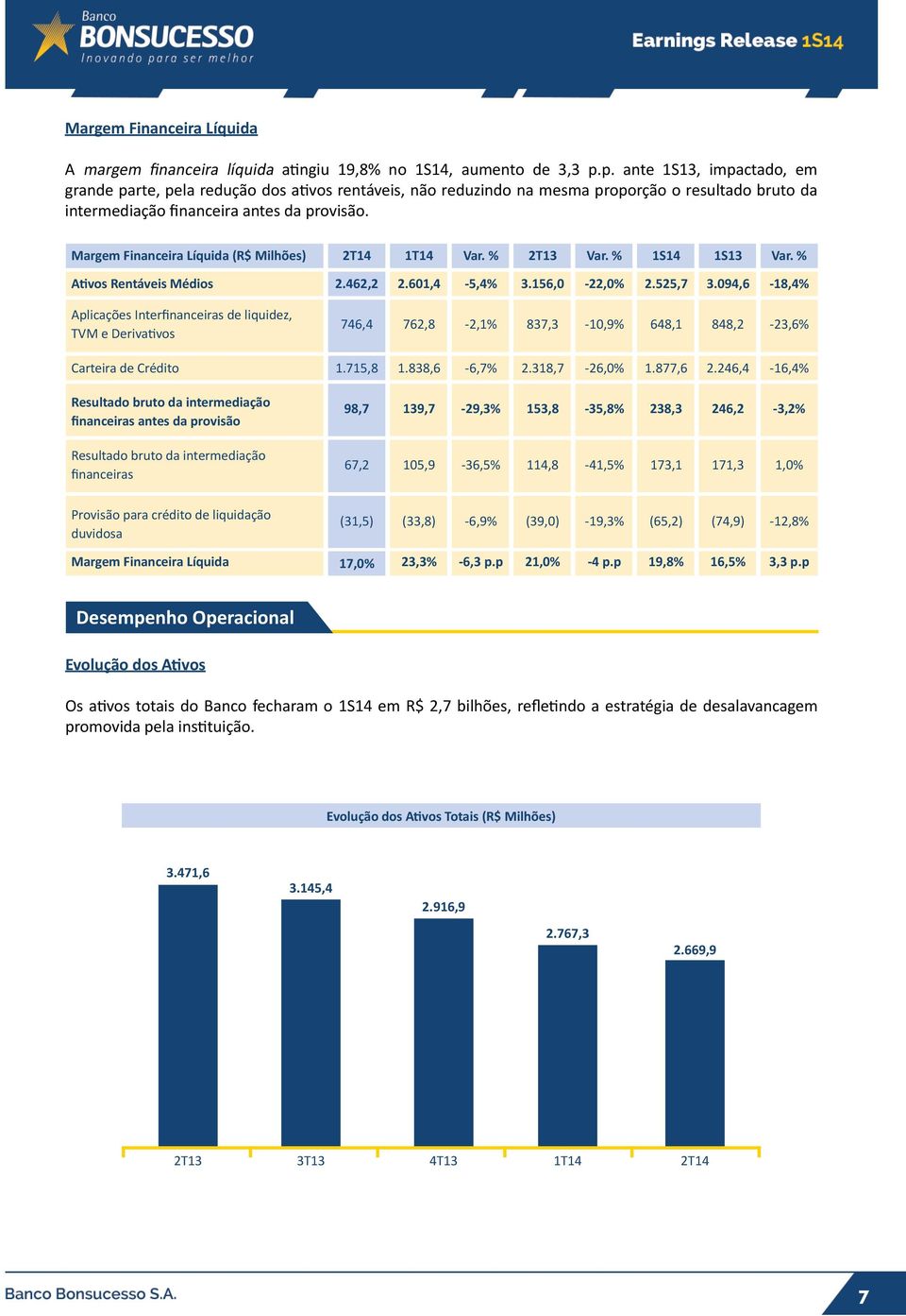 Margem Financeira Líquida (R$ Milhões) 1S14 1S13 Ativos Rentáveis Médios 2.462,2 2.601,4-5,4% 3.156,0-22,0% 2.525,7 3.