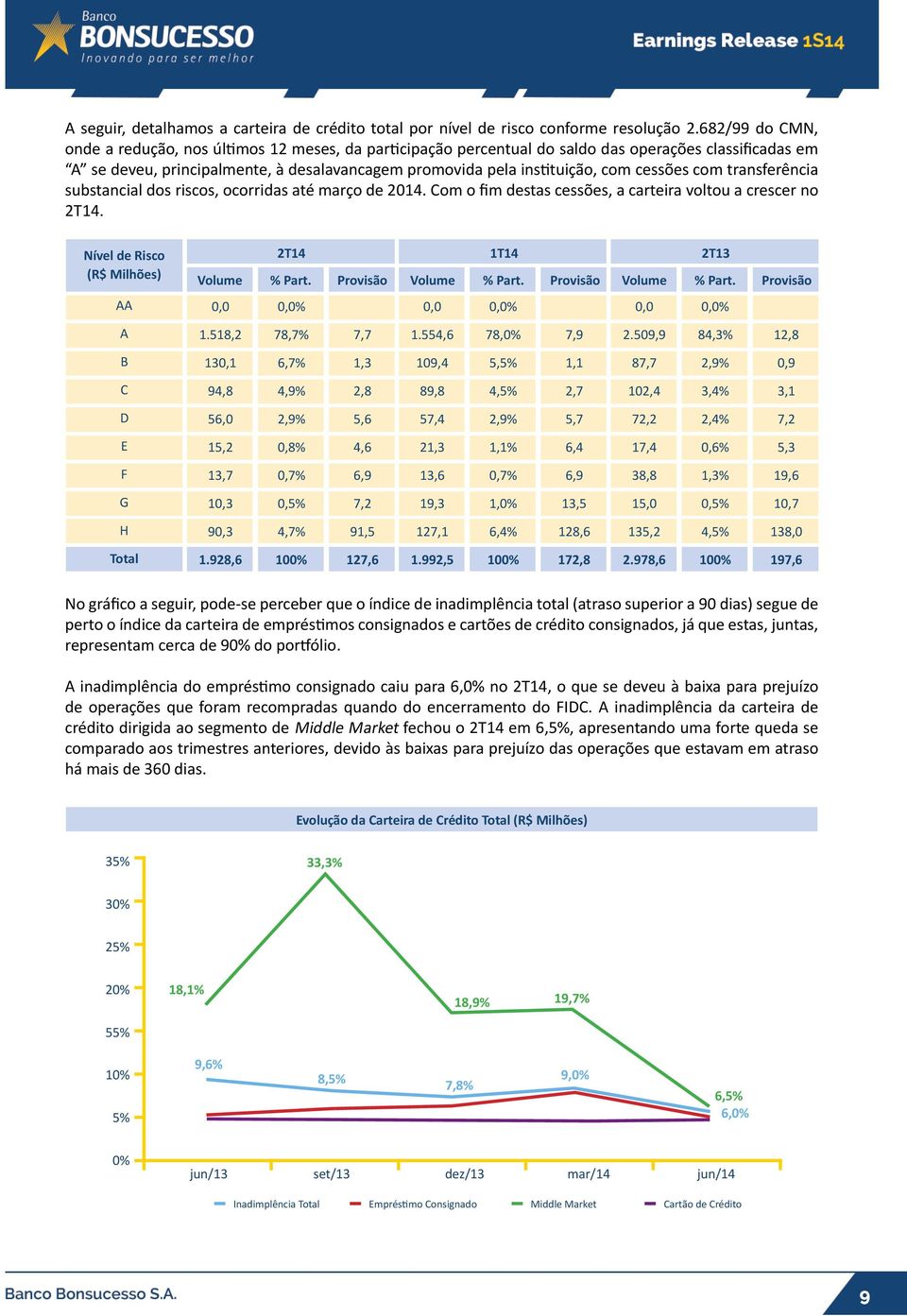 cessões com transferência substancial dos riscos, ocorridas até março de 2014. Com o fim destas cessões, a carteira voltou a crescer no. Nível de Risco (R$ Milhões) AA A B C D E F G H Total 1.