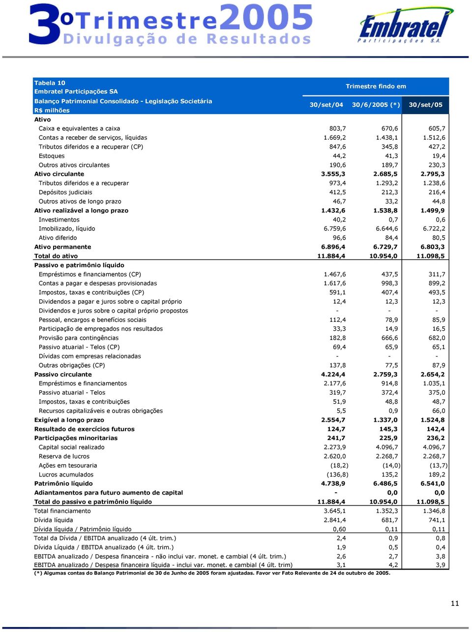 512,6 Tributos diferidos e a recuperar (CP) 847,6 345,8 427,2 Estoques 44,2 41,3 19,4 Outros ativos circulantes 190,6 189,7 230,3 Ativo circulante 3.555,3 2.685,5 2.