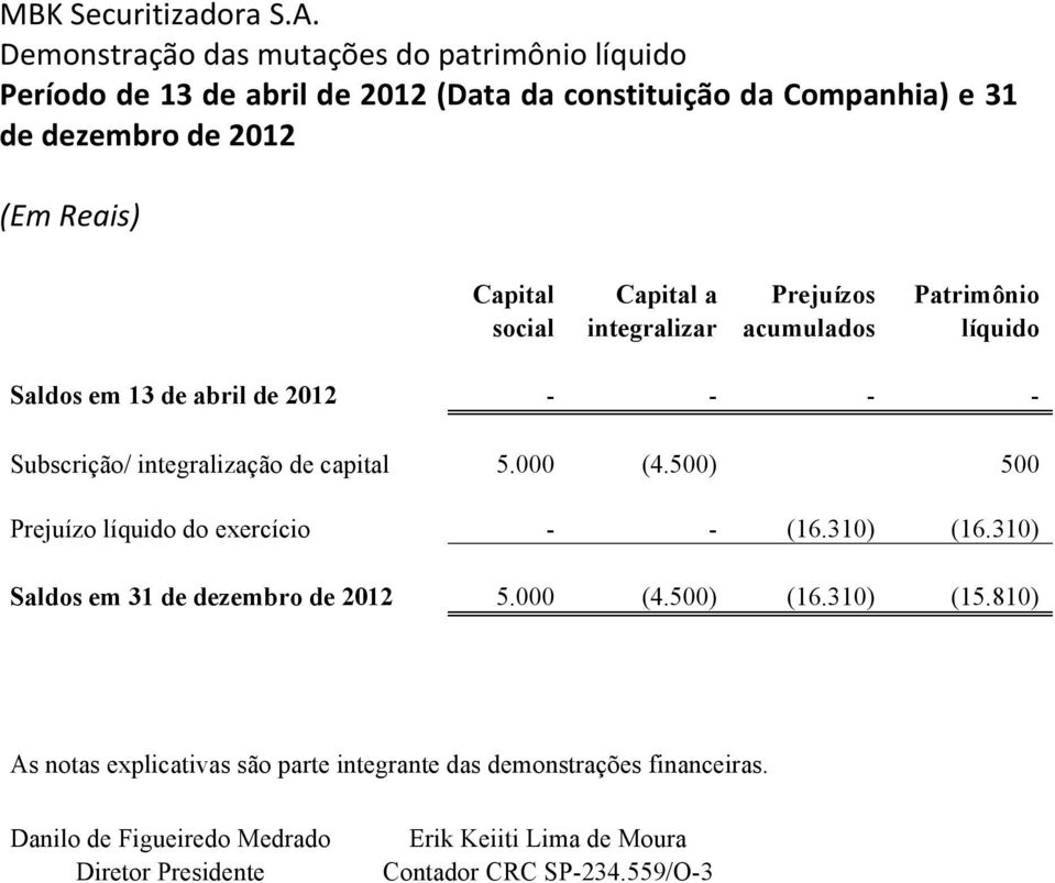 Capital a Prejuízos Patrimônio social integralizar acumulados líquido Saldos em 13 de abril de 2012 - - - - Subscrição/ integralização de capital 5.000 (4.