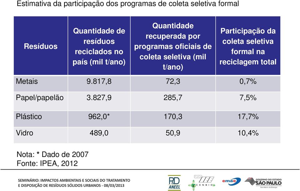 t/ano) Participação da coleta seletiva formal na reciclagem total Metais 9.