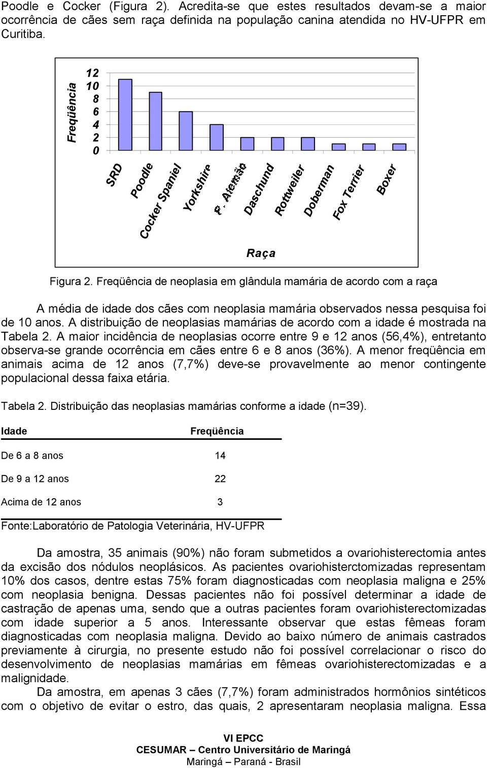 Freqüência de neoplasia em glândula mamária de acordo com a raça A média de idade dos cães com neoplasia mamária observados nessa pesquisa foi de 10 anos.