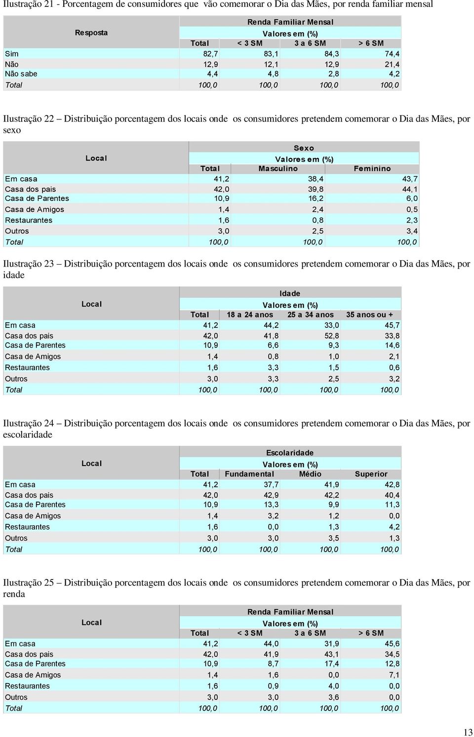 41,2 38,4 43,7 Casa dos pais 42,0 39,8 44,1 Casa de Parentes 10,9 16,2 6,0 Casa de Amigos 1,4 2,4 0,5 Restaurantes 1,6 0,8 2,3 Outros 3,0 2,5 3,4 Total 100,0 100,0 100,0 Ilustração 23 Distribuição