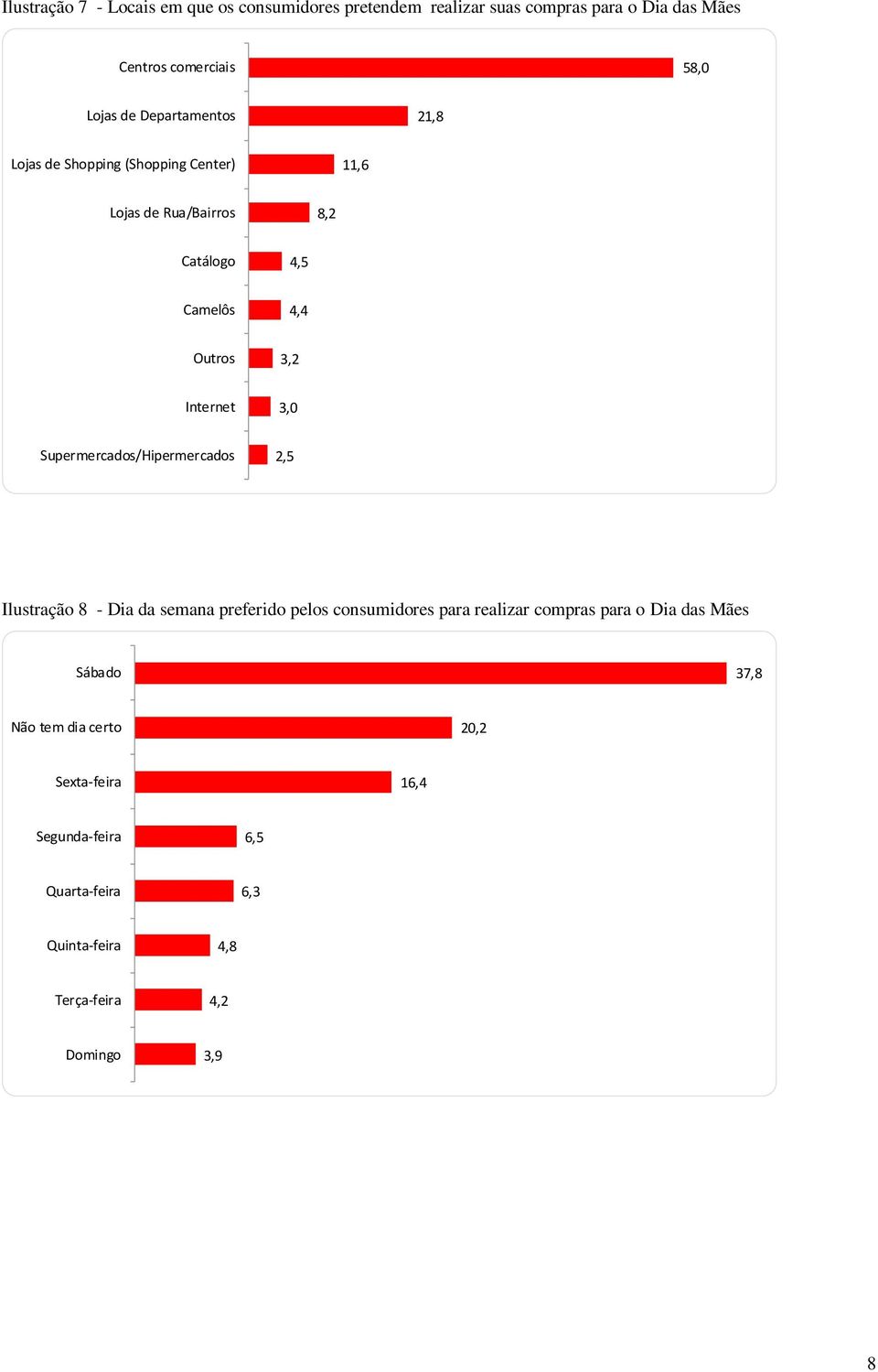 3,0 Supermercados/Hipermercados 2,5 Ilustração 8 - Dia da semana preferido pelos consumidores para realizar compras para o Dia das