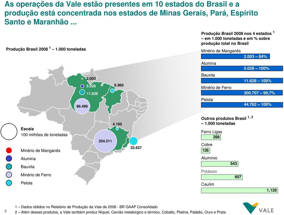 628 100% 300.707 99,7% 44.762 100% Escala 100 milhões de toneladas Minério de Manganês 204.211 4.165 33.637 Outros produtos Brasil 1, 2 1.