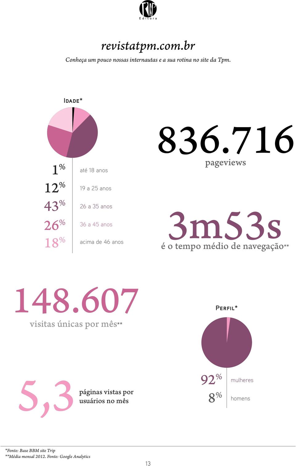 716 pageviews 3m53s é o tempo médio de navegação** 148.