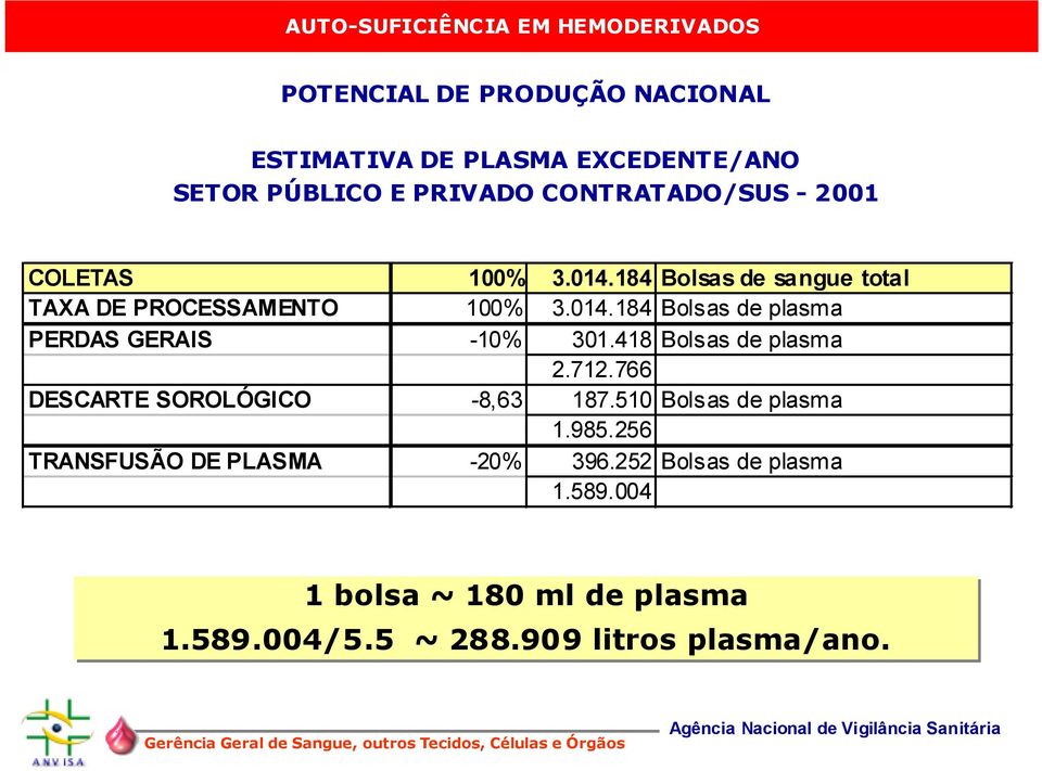 418 Bolsas de plasma 2.712.766 DESCARTE SOROLÓGICO -8,63 187.510 Bolsas de plasma 1.985.