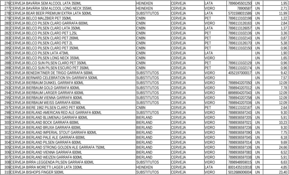CERVEJA VIDRO 7896113126163 UN 2,84 281 CERVEJA BELCO PILSEN CLARO LATA 350ML CNBN CERVEJA LATA 7896113126057 UN 1,37 282 CERVEJA BELCO PILSEN CLARO PET 1,25L CNBN CERVEJA PET 7896113102136 UN 3,36