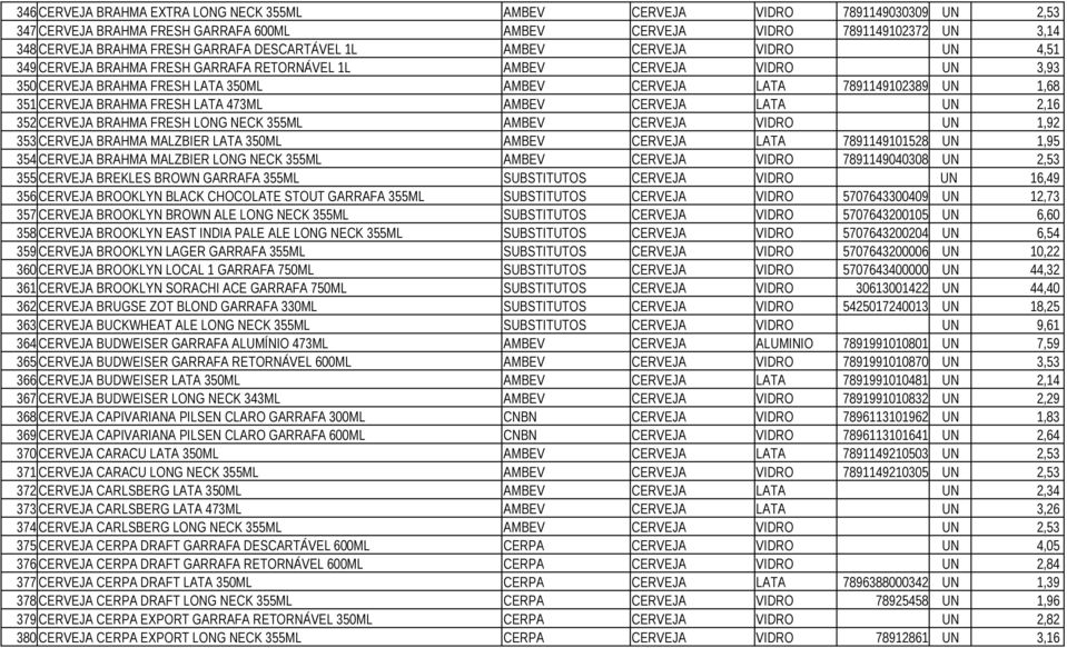 CERVEJA BRAHMA FRESH LATA 473ML AMBEV CERVEJA LATA UN 2,16 352 CERVEJA BRAHMA FRESH LONG NECK 355ML AMBEV CERVEJA VIDRO UN 1,92 353 CERVEJA BRAHMA MALZBIER LATA 350ML AMBEV CERVEJA LATA 7891149101528