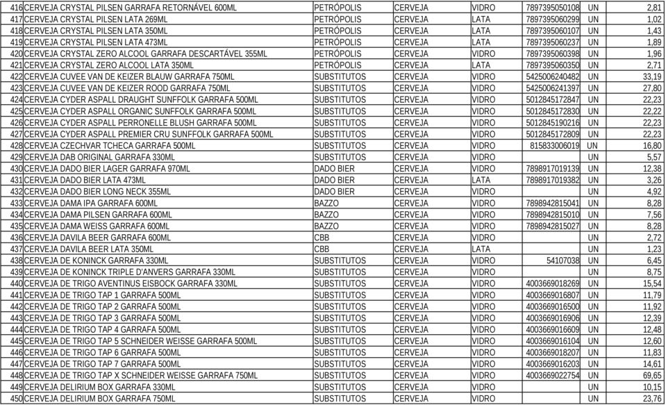 DESCARTÁVEL 355ML PETRÓPOLIS CERVEJA VIDRO 7897395060398 UN 1,96 421 CERVEJA CRYSTAL ZERO ALCOOL LATA 350ML PETRÓPOLIS CERVEJA LATA 7897395060350 UN 2,71 422 CERVEJA CUVEE VAN DE KEIZER BLAUW GARRAFA