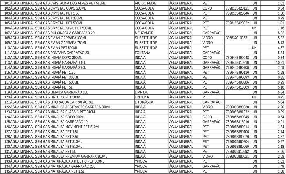 500ML COCA-COLA ÁGUA MINERAL PET 7898165420022 UN 1,01 106 ÁGUA MINERAL SEM GÁS CRYSTAL SPAL PET 500ML COCA-COLA ÁGUA MINERAL PET UN 1,16 107 ÁGUA MINERAL SEM GÁS DULCINÁGUA GARRAFÃO 20L MEUZAMOR