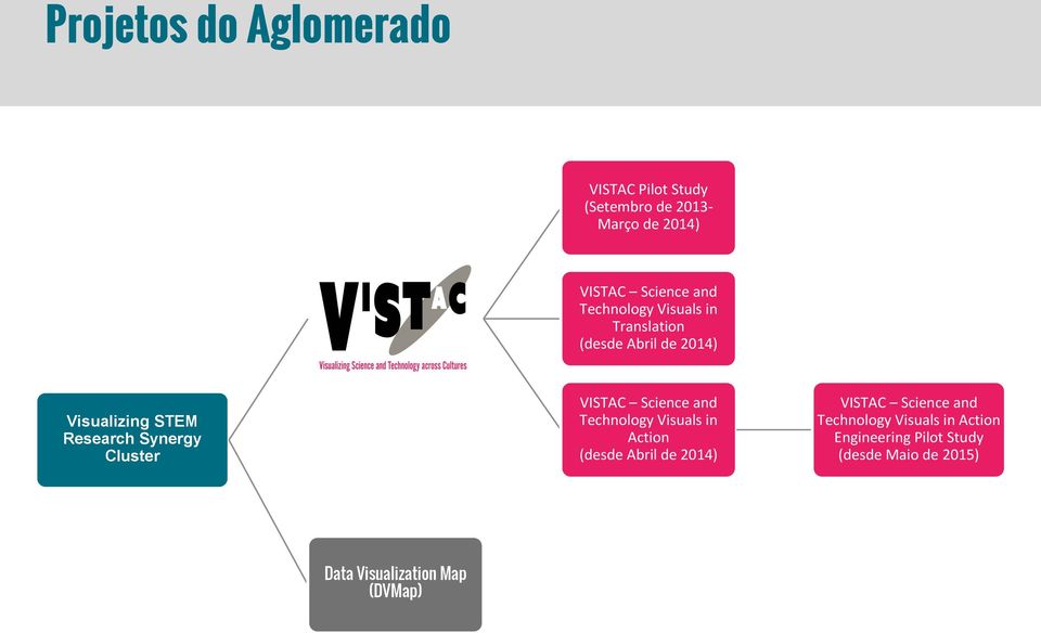 Cluster VISTAC Science and Technology Visuals in Action (desde Abril de 2014) VISTAC Science and
