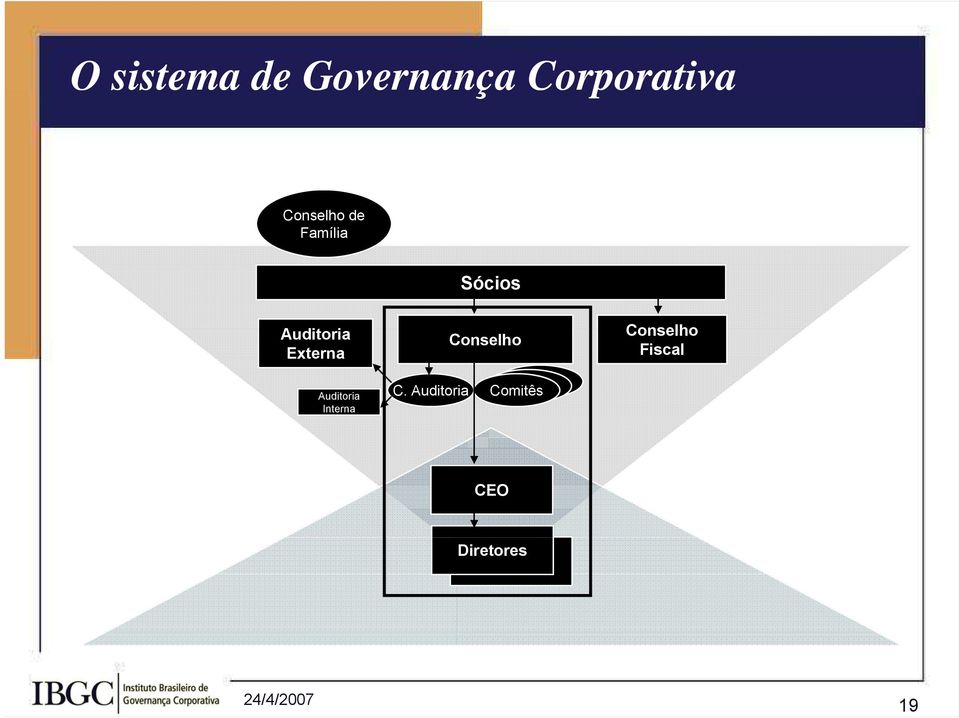 Conselho Fiscal Auditoria Interna C.