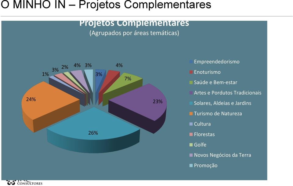 Bem-estar 24% 23% Artes e Pordutos Tradicionais Solares, Aldeias e Jardins