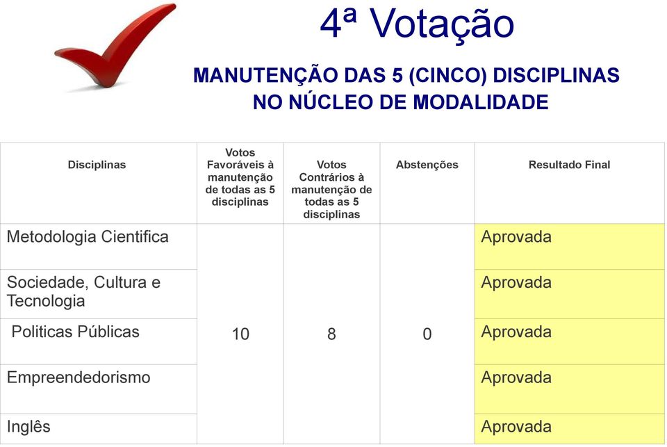 disciplinas Abstenções Resultado Final Metodologia Cientifica Aprovada Sociedade, Cultura