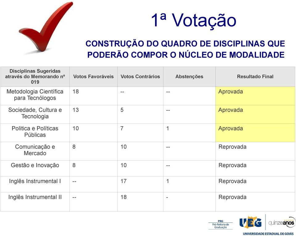 Comunicação e Mercado Favoráveis Contrários Abstenções Resultado Final 18 -- -- Aprovada 13 5 -- Aprovada 1 7 1 Aprovada 8