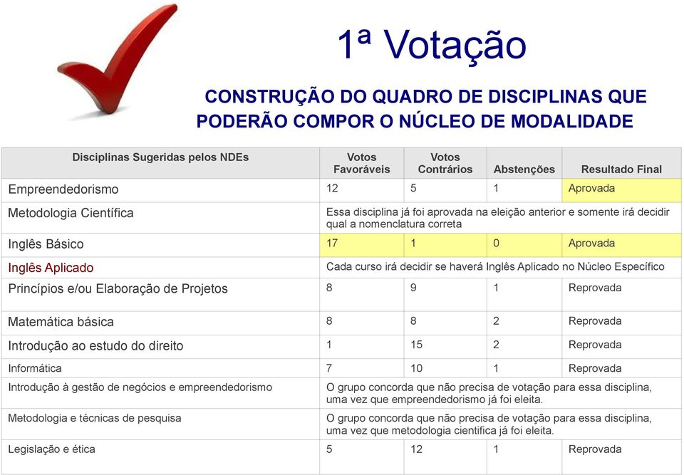 decidir se haverá Inglês Aplicado no Núcleo Específico Princípios e/ou Elaboração de Projetos 8 9 1 Reprovada Matemática básica 8 8 2 Reprovada Introdução ao estudo do direito 1 15 2 Reprovada