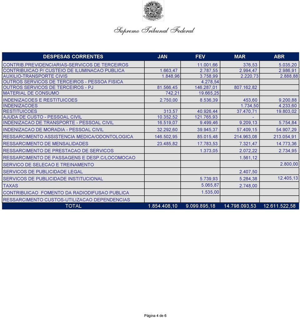 162,82 MATERIAL DE CONSUMO 742,21 19.665,25 INDENIZACOES E RESTITUICOES 2.750,00 8.536,39 453,60 9.200,88 INDENIZACOES 1.734,50 4.233,60 RESTITUICOES 313,57 40.926,44 37.470,71 19.