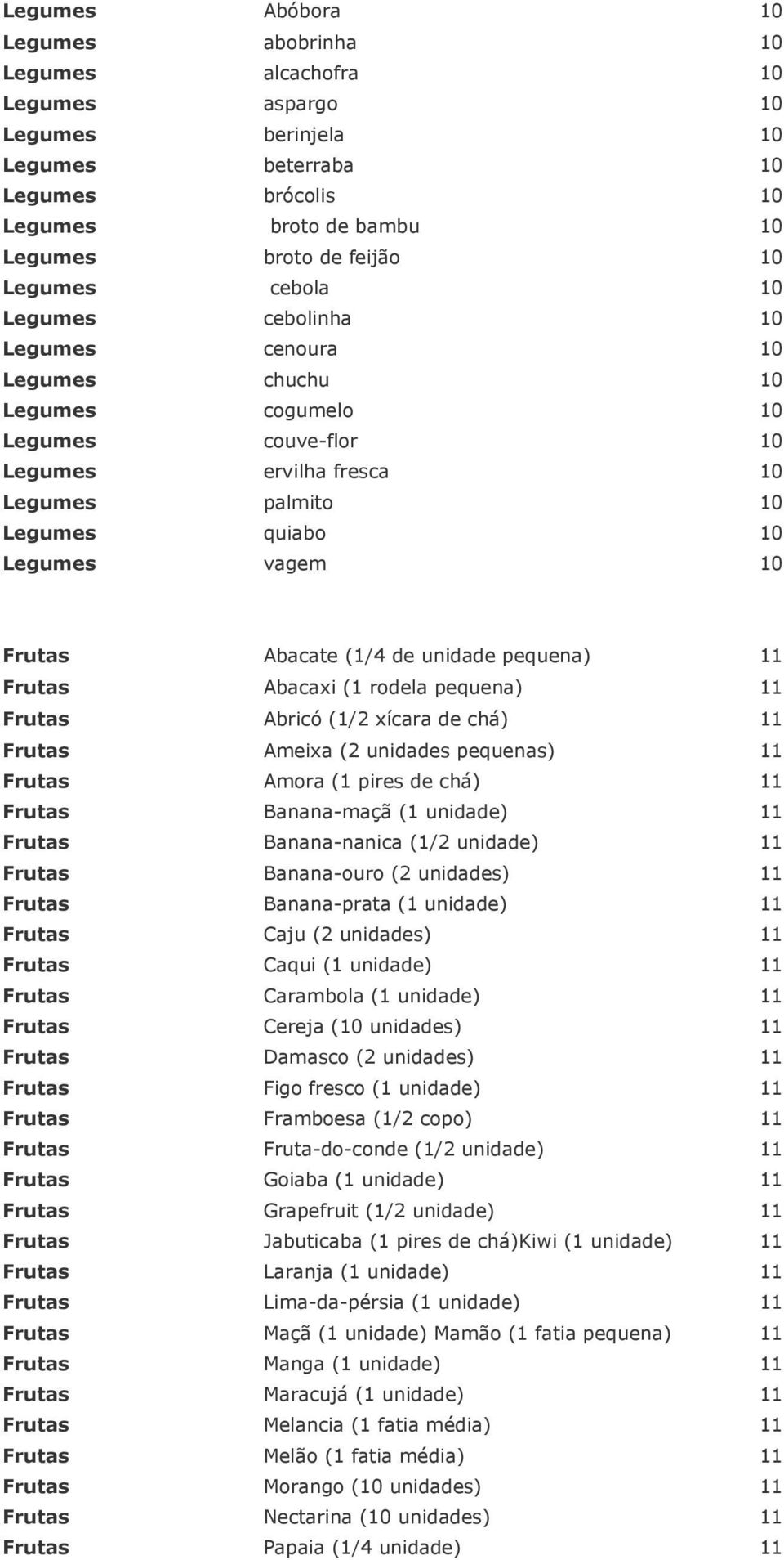 Frutas Abacate (1/4 de unidade pequena) 11 Frutas Abacaxi (1 rodela pequena) 11 Frutas Abricó (1/2 xícara de chá) 11 Frutas Ameixa (2 unidades pequenas) 11 Frutas Amora (1 pires de chá) 11 Frutas