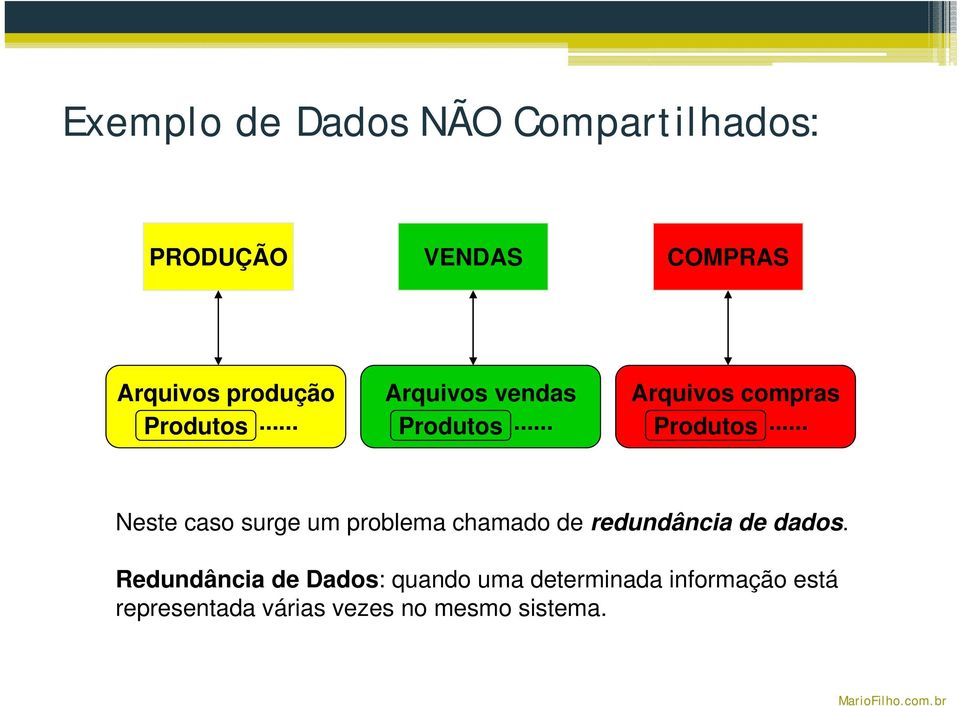 .. Produtos Neste caso surge um problema chamado de redundância de dados.