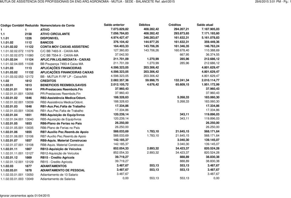 632,31 359.449,36 1.1.01.02.02 11122 CONTA MOV CAIXAS ASSISTENC 164.403,33 143.706,26 161.346,35 146.763,24 1.1.01.02.02.072 11079 C/C BB 7493-X - CAIXA-MA 127.360,83 143.706,26 160.678,40 110.