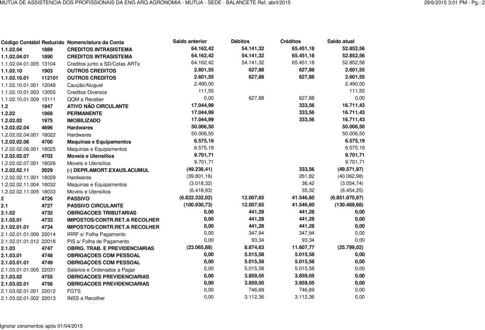 601,55 627,88 627,88 2.601,55 1.1.02.10.01 112101 OUTROS CREDITOS 2.601,55 627,88 627,88 2.601,55 1.1.02.10.01.001 12048 Caução/Aluguel 2.490,00 2.490,00 1.1.02.10.01.003 13055 Creditos Diversos 111,55 111,55 1.