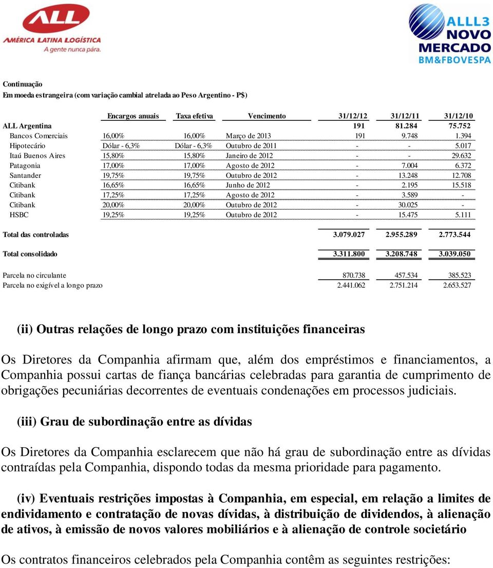 632 Patagonia 17,00% 17,00% Agosto de 2012-7.004 6.372 Santander 19,75% 19,75% Outubro de 2012-13.248 12.708 Citibank 16,65% 16,65% Junho de 2012-2.195 15.518 Citibank 17,25% 17,25% Agosto de 2012-3.