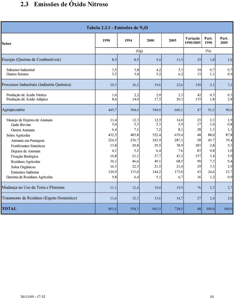 20,3 135 1,8 2,8 Agropecuária 449,7 504,6 540,0 660,1 47 91,5 90,6 Manejo de Dejetos de Animais 11,4 12,3 12,5 14,0 23 2,3 1,9 Gado Bovino 5,0 5,3 5,3 5,9 17 1,0 0,8 Outros Animais 6,4 7,1 7,2 8,1 28