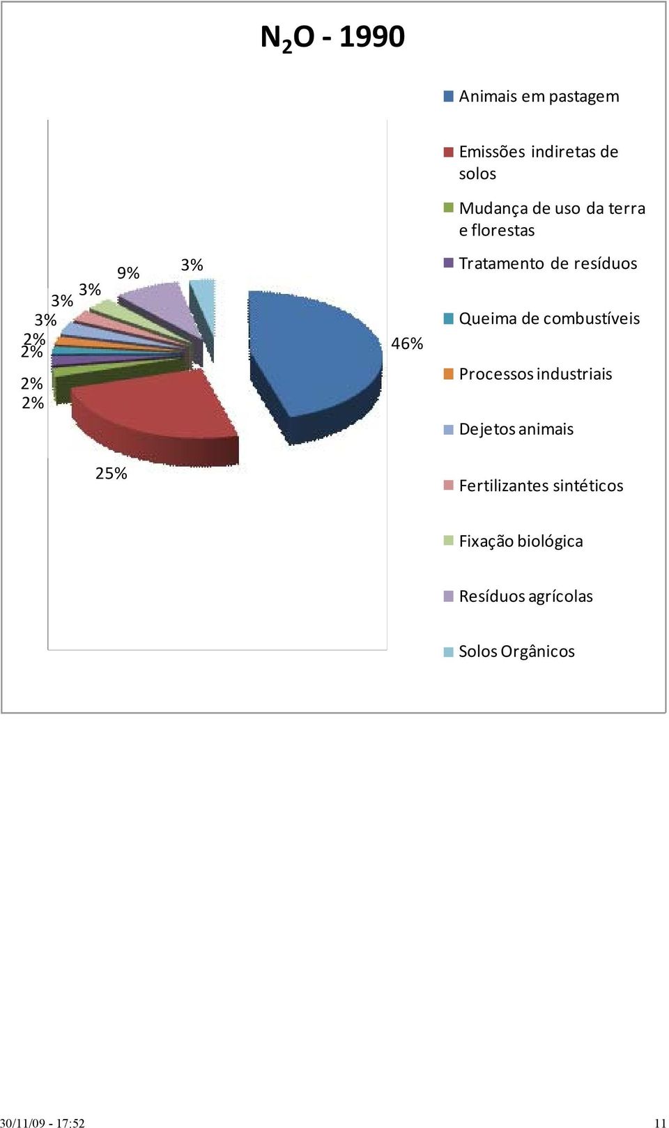 combustíveis Processos industriais Dejetos animais 25% Fertilizantes