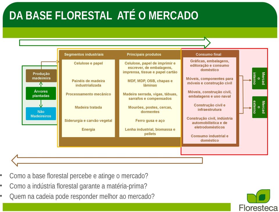 aço Energia Lenha industrial, biomassa e pellets Não Madeireiros Como a base florestal percebe e atinge o mercado? Como a indústria florestal garante a matéria-prima?
