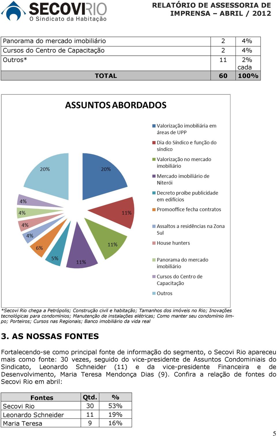 AS NOSSAS FONTES Fortalecendo-se como principal fonte de informação do segmento, o Secovi Rio apareceu mais como fonte: 30 vezes, seguido do vice-presidente de Assuntos Condominiais do Sindicato,