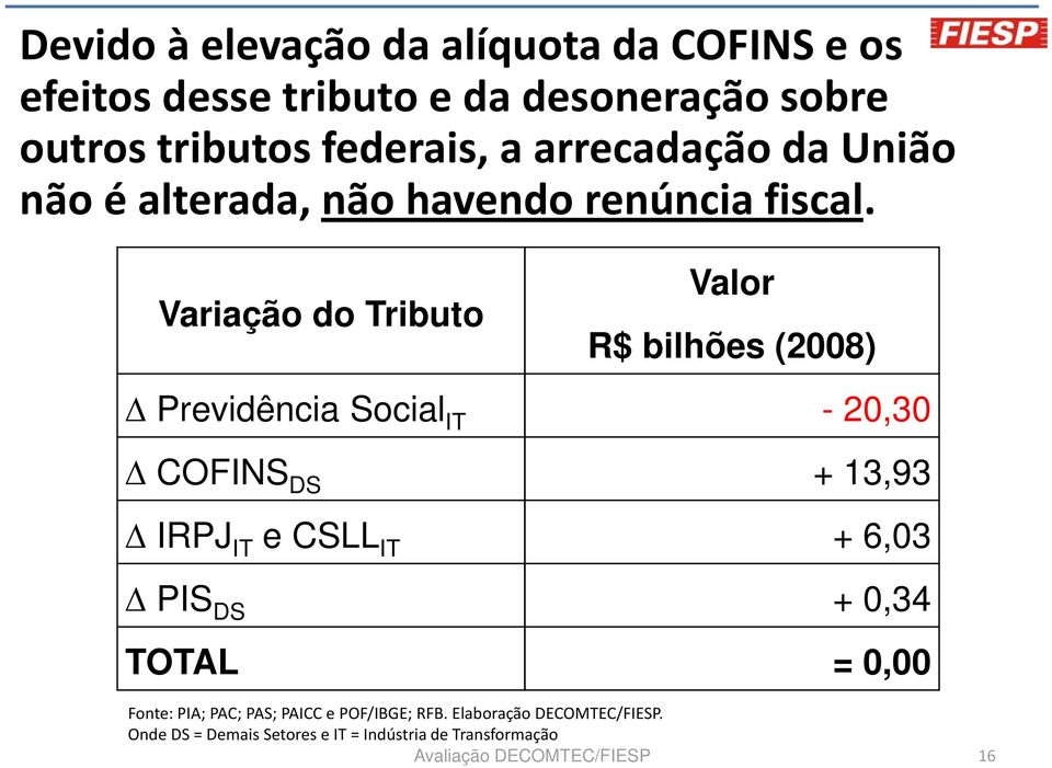 Variação do Tributo Valor R$ bilhões (2008) Previdência Social IT - 20,30 COFINS DS + 13,93 IRPJ IT e CSLL IT + 6,03 PIS