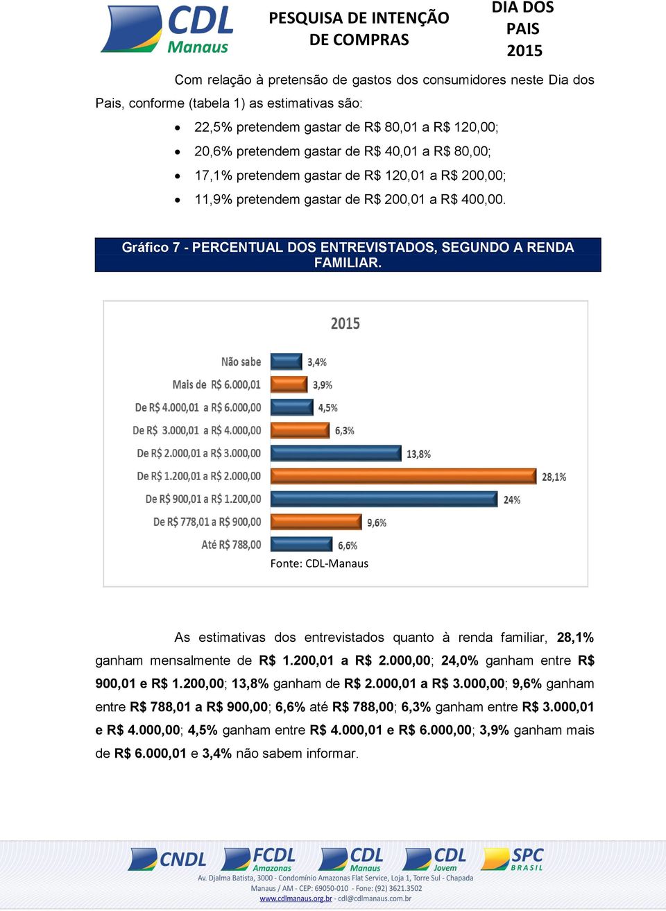 As estimativas dos entrevistados quanto à renda familiar, 28,1% ganham mensalmente de R$ 1.200,01 a R$ 2.000,00; 24,0% ganham entre R$ 900,01 e R$ 1.200,00; 13,8% ganham de R$ 2.000,01 a R$ 3.