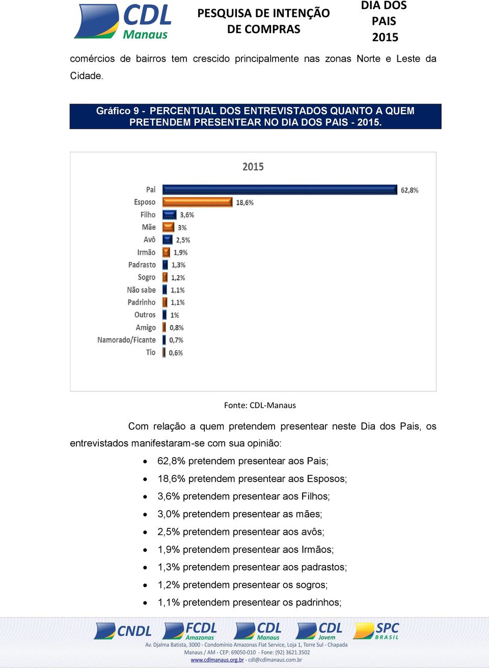 Com relação a quem pretendem presentear neste Dia dos Pais, os entrevistados manifestaram-se com sua opinião: 62,8% pretendem presentear aos Pais; 18,6%