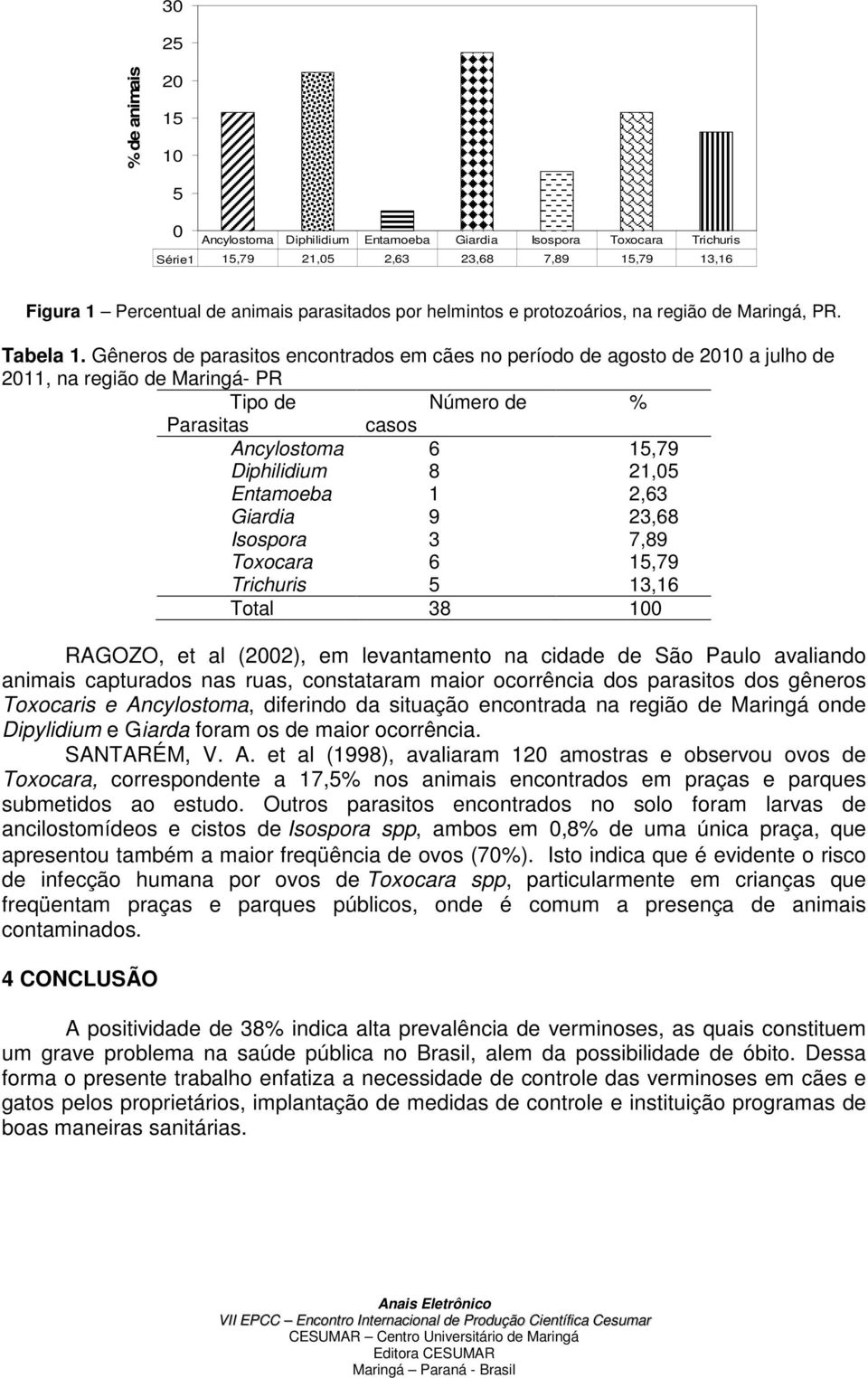Gêneros de parasitos encontrados em cães no período de agosto de 2010 a julho de 2011, na região de Maringá- PR Tipo de Número de % Parasitas casos Ancylostoma 6 15,79 Diphilidium 8 21,05 Entamoeba 1