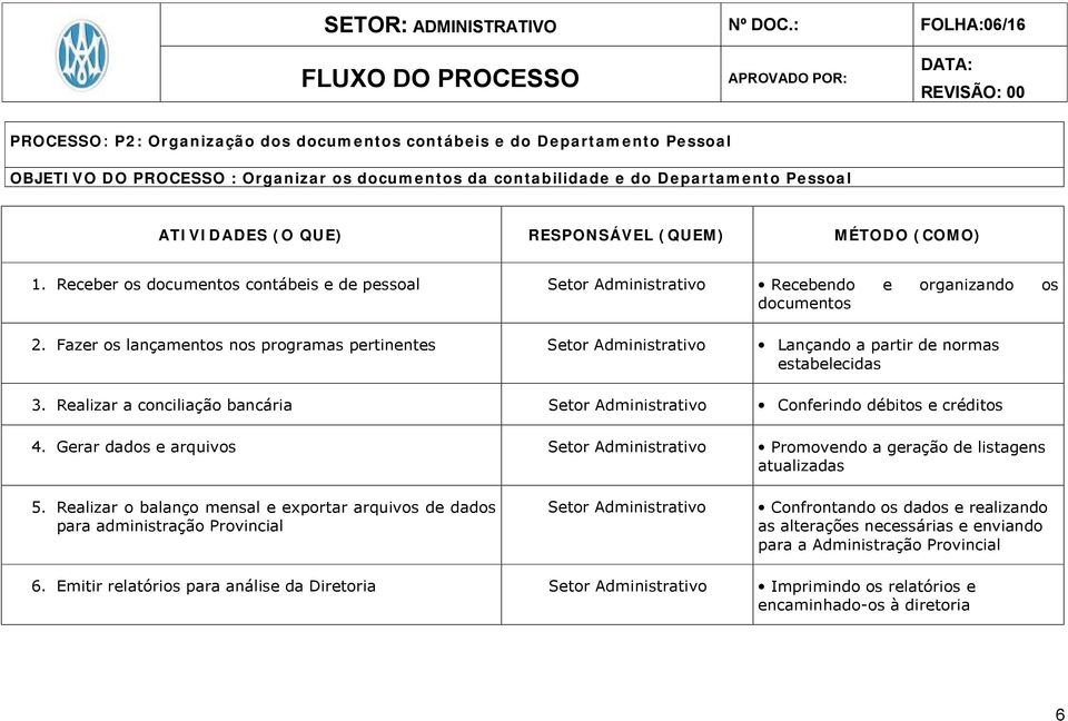 ATIVIDADES (O QUE) RESPONSÁVEL (QUEM) MÉTODO (COMO) 1. Receber os documentos contábeis e de pessoal Setor Administrativo Recebendo e organizando os documentos 2.