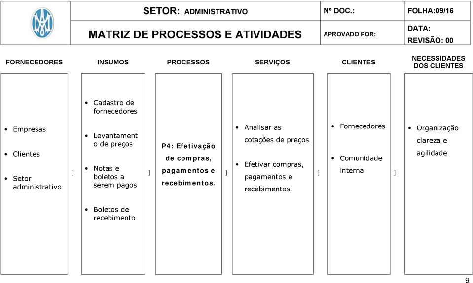 Cadastro de fornecedores Empresas Clientes Setor administrativo Levantament o de preços Notas e boletos a serem pagos P4: