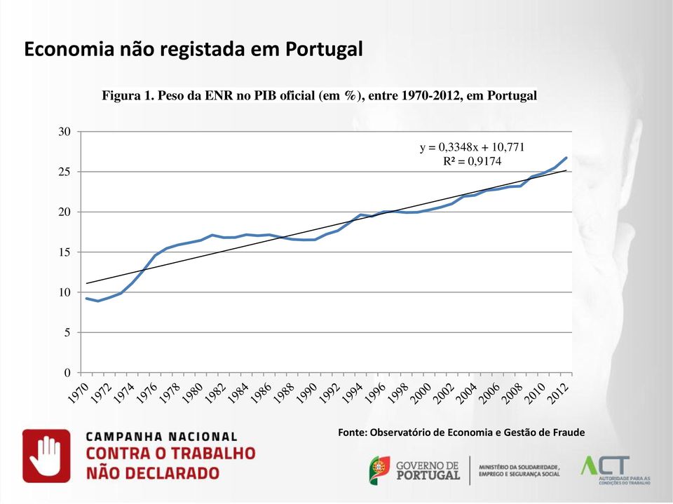 em Portugal 30 25 y = 0,3348x + 10,771 R² = 0,9174