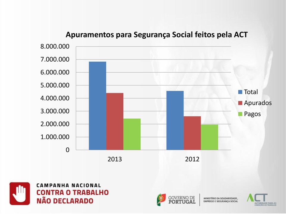 Segurança Social feitos pela ACT 5.000.