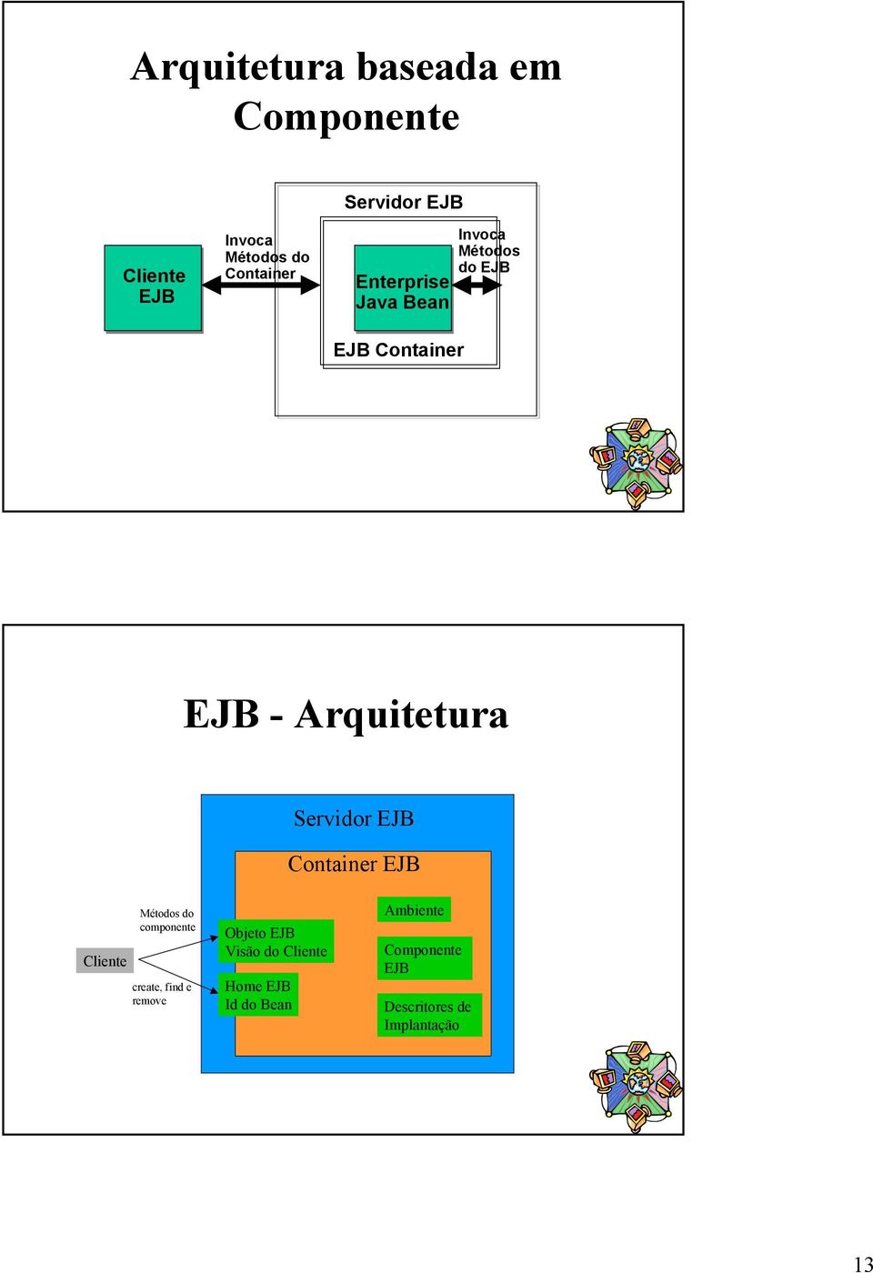 Servidor EJB Container EJB Cliente Métodos do componente create, find e remove Objeto