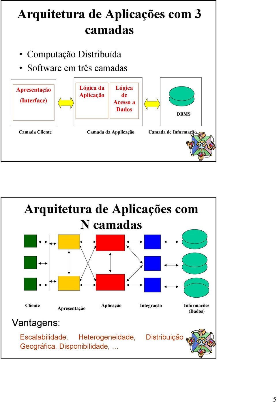 Camada de Informação Arquitetura de Aplicações com N camadas Cliente Apresentação Aplicação Integração