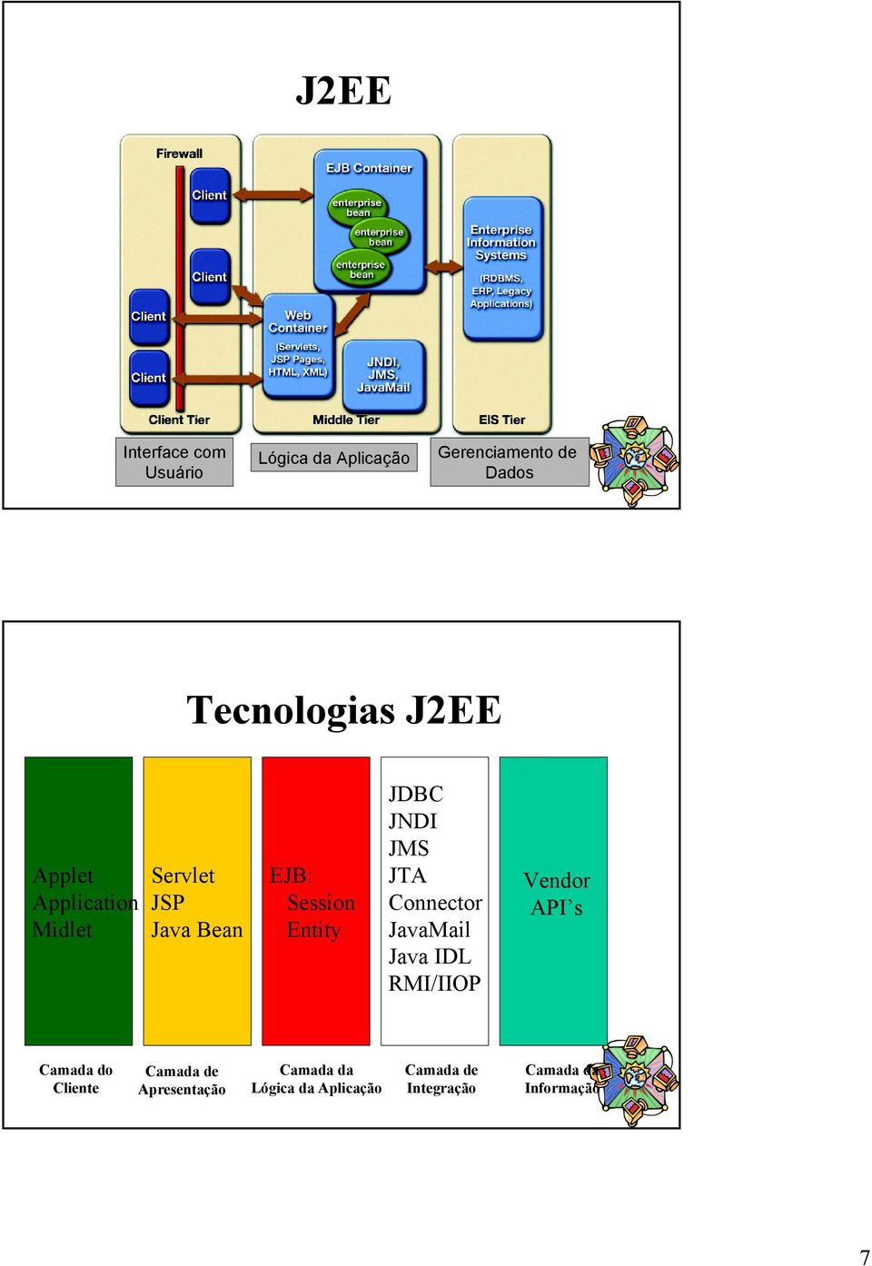 JMS JTA Connector JavaMail Java IDL RMI/IIOP Vendor API s Camada do Cliente Camada