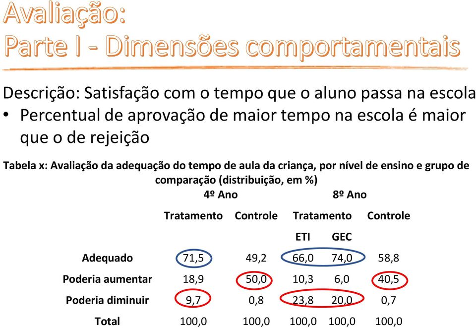 comparação (distribuição, em %) 4º Ano 8º Ano Tratamento Controle Tratamento Controle ETI GEC Adequado 71,5 49,2 66,0